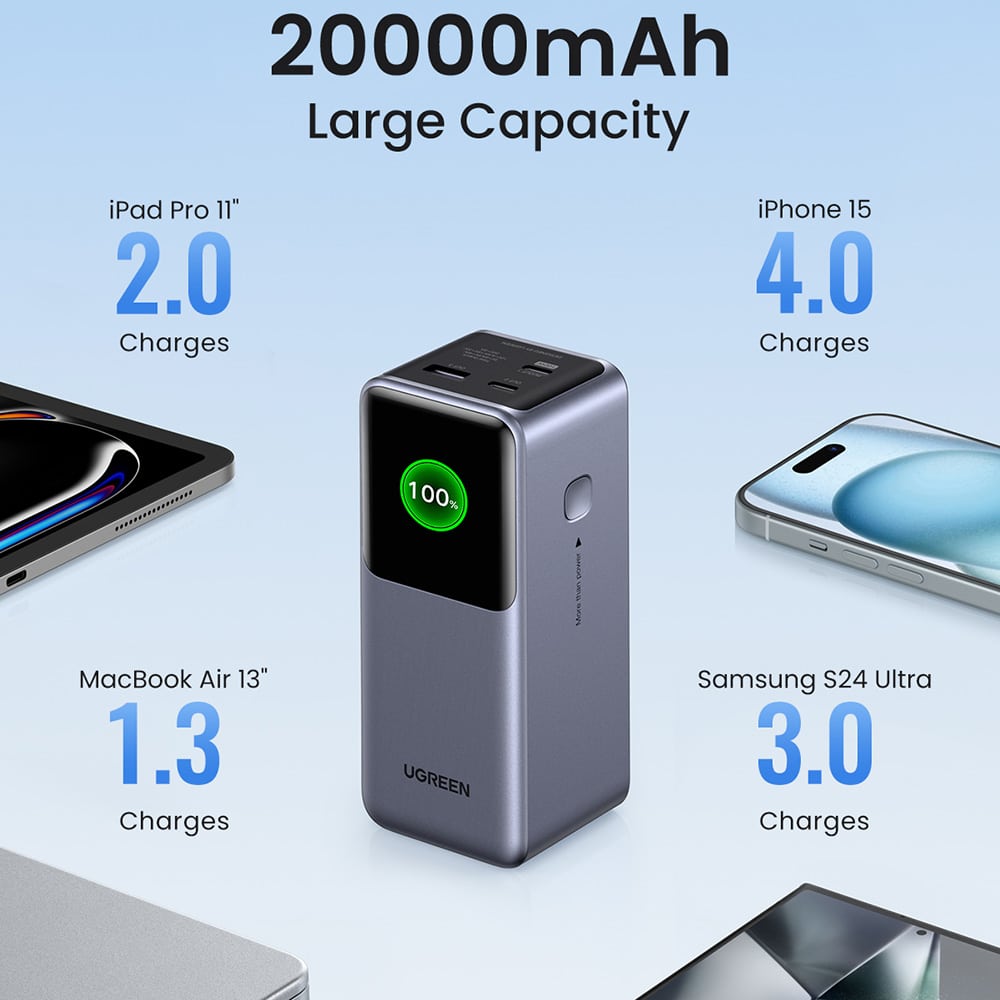 Ugreen - Power Bank PB721 (35524B) - με Ψηφιακή Οθόνη, Γρήγορη Φόρτιση, 20000mAh, USB, 2x Type-C, 130W, QC, PD, 5V/3A - Γκρι - Image 6