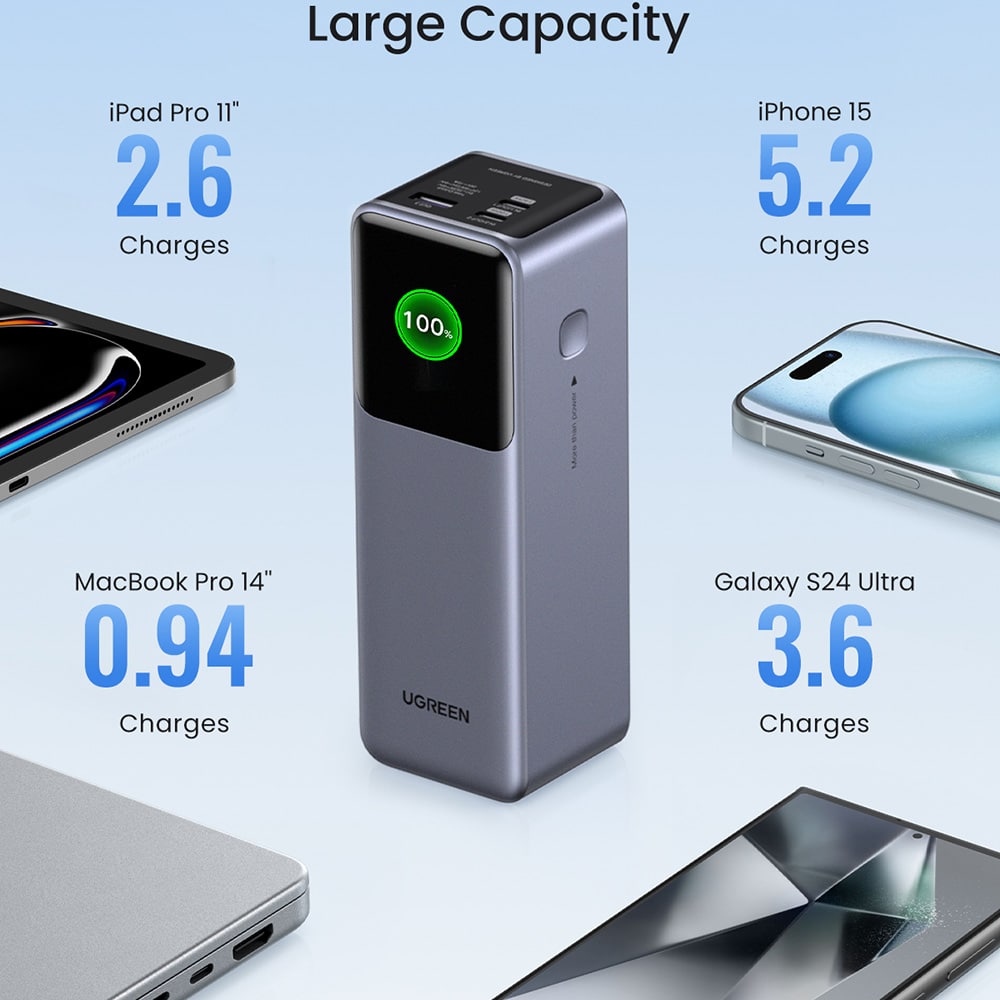 Ugreen - Power Bank PB722 (35525B) - Γρήγορη Φόρτιση, Ψηφιακή Οθόνη, 20000mAh, USB, 2x Type-C, 200W, QC, PD, 5V/3A - Γκρι - Image 8