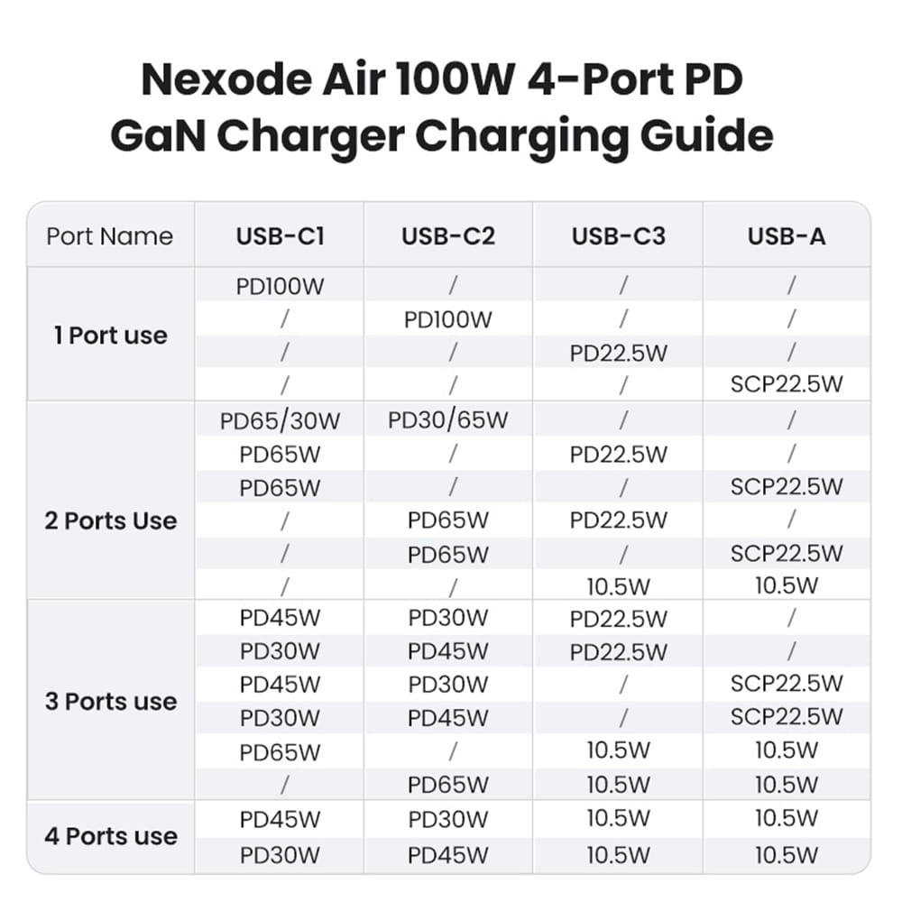 Ugreen - Φορτιστής Τοίχου Nexode S X565 (35043) - USB, 3x Type-C, Γρήγορη Φόρτιση, GaN, 100W, 3A, PD3.0, QC4.0+ - Γκρι - Image 16