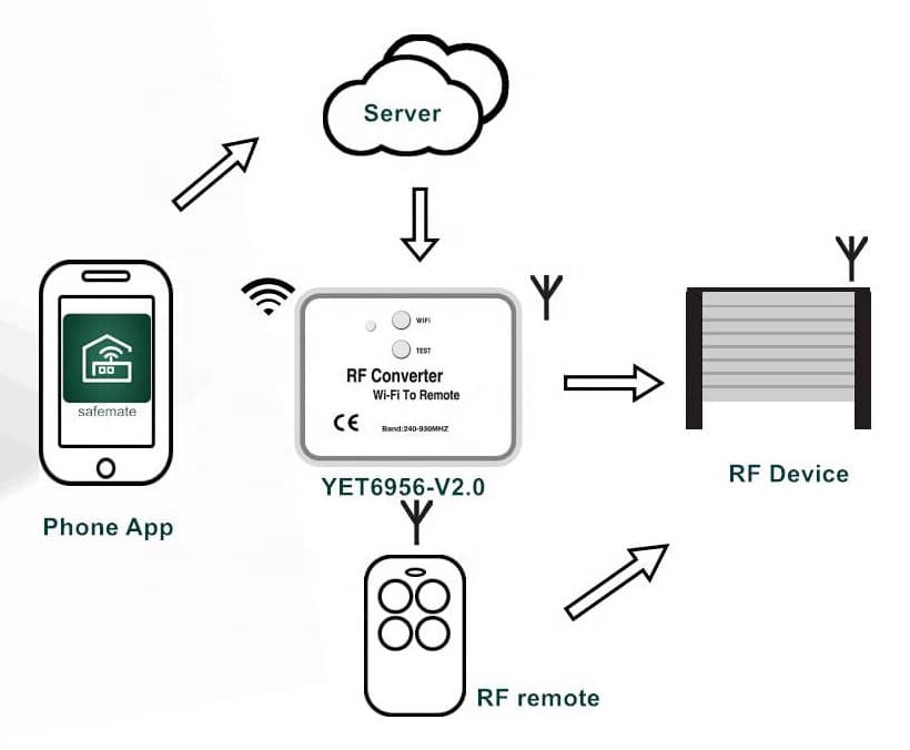 Μετατροπέας WiFi σε RF YET6956-V3 - Image 2